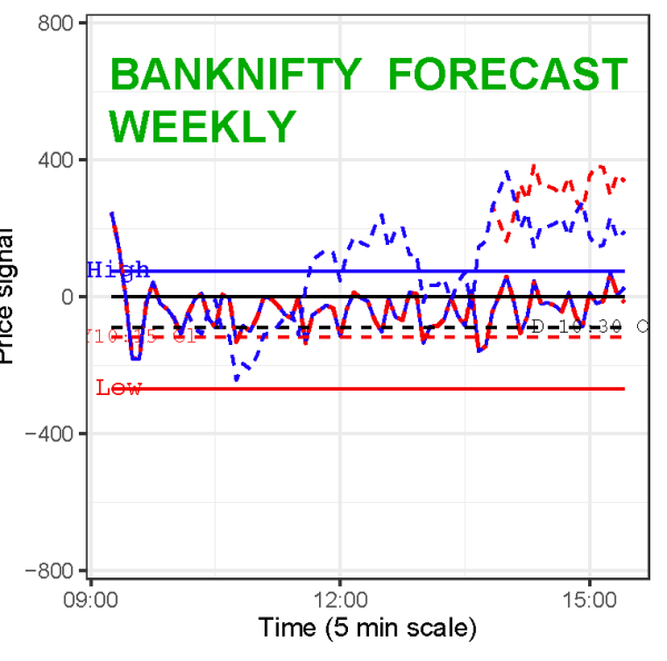 Bank Nifty weekly