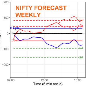 Nifty 50 RS levels