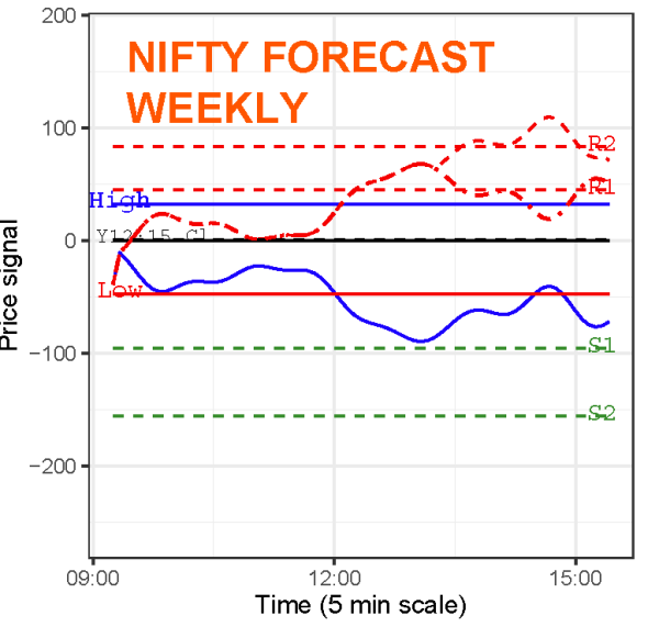 Nifty 50 RS levels