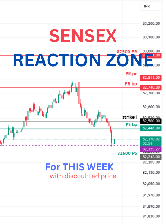 SENSEX Reaction Zone weekly